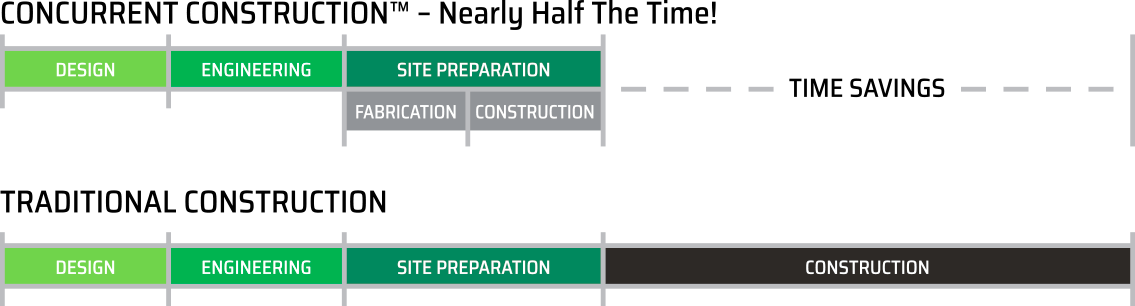 Concurrent Construction Timelilne