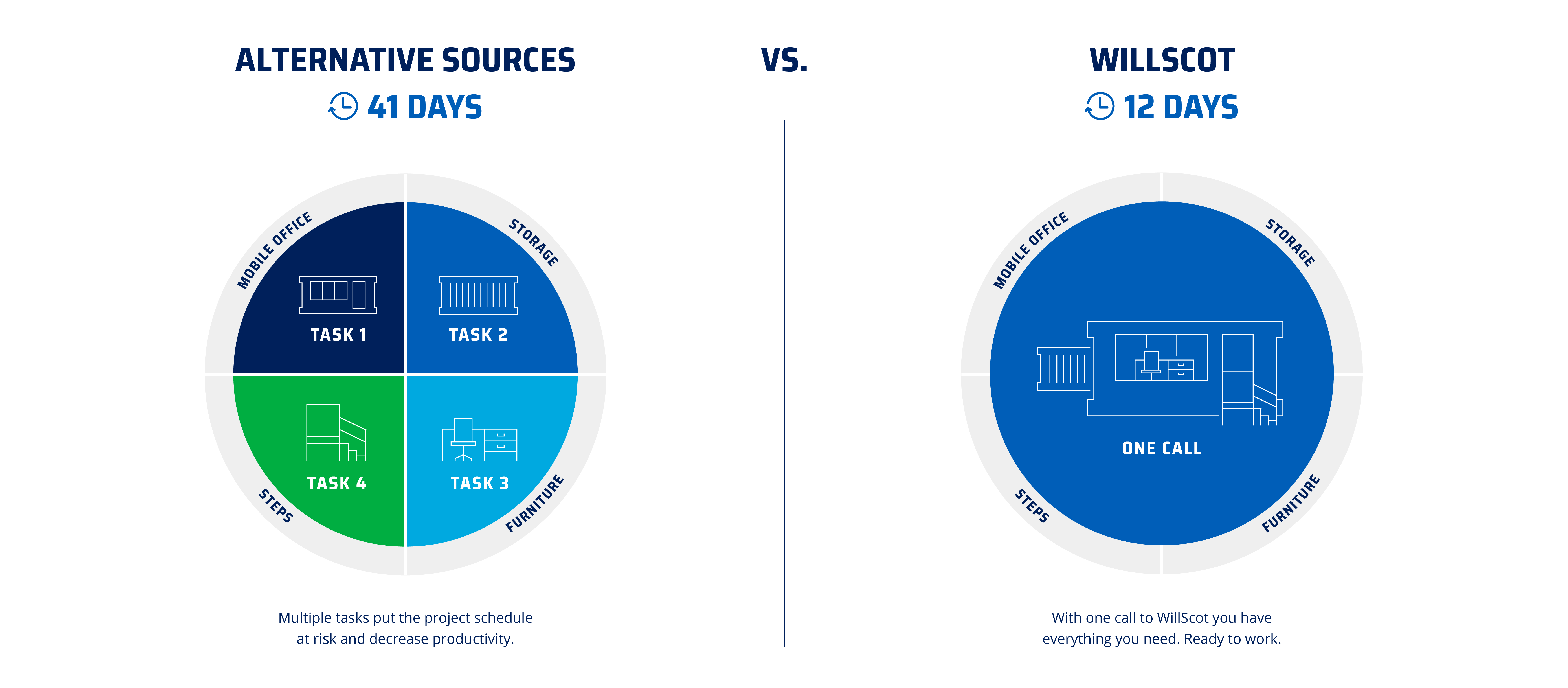 Graphical representation of the time saved when you choose WillScot versus alternative sources. 